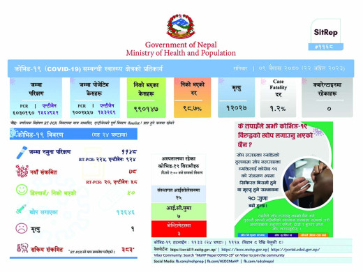 कोरोना अपडेट : ७८ सङ्क्रमिण थपिए, एकको मृत्यु