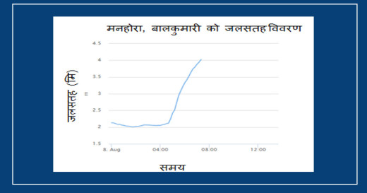 मनोहरा नदीको जलसतह बढ्याे, उच्च सतर्कता अपनाऔँ : बाढी पूर्वानुमान महाशाखा