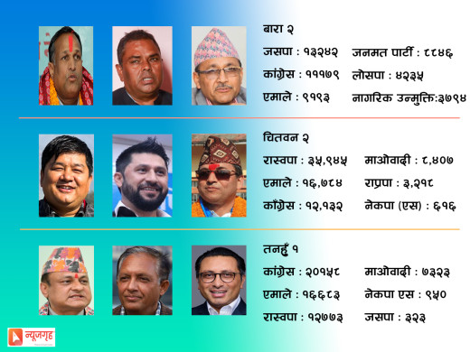 उपनिर्वाचनः यस्तो छ तनहुँ १, चितवन २ र बारा २ को गणितीय हिसाब
